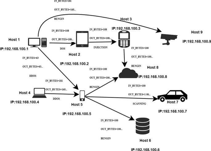 Graph-Based Intrusion Detection
